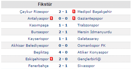 2015-16 Süper Lig 17.Hafta
